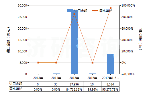2013-2017年6月中國羥氨芐青霉素三水酸(HS29411092)進(jìn)口總額及增速統(tǒng)計